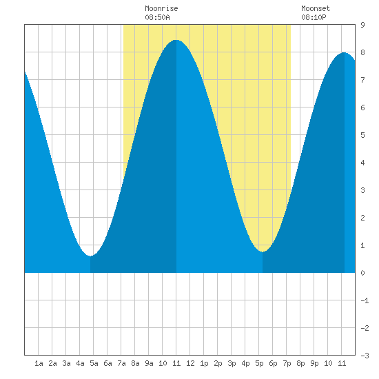 Eagle Neck South tide chart for Tuesday, September 23, 2025