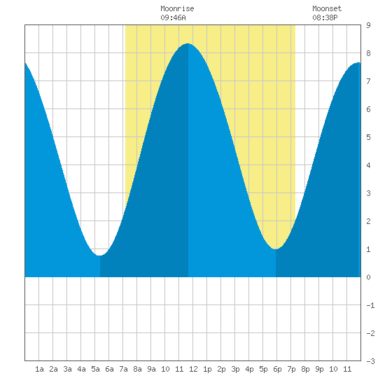 Eagle Neck South tide chart for Wednesday, September 24, 2025