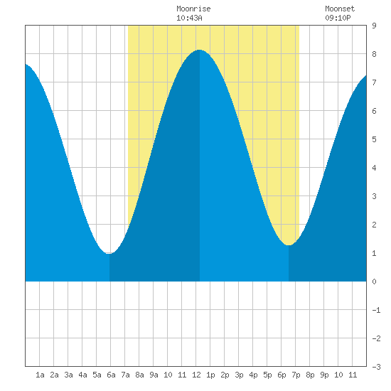 Eagle Neck South tide chart for Thursday, September 25, 2025