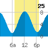 Eagle Neck South tide chart for Thursday, September 25, 2025