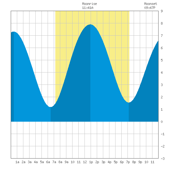 Eagle Neck South tide chart for Friday, September 26, 2025