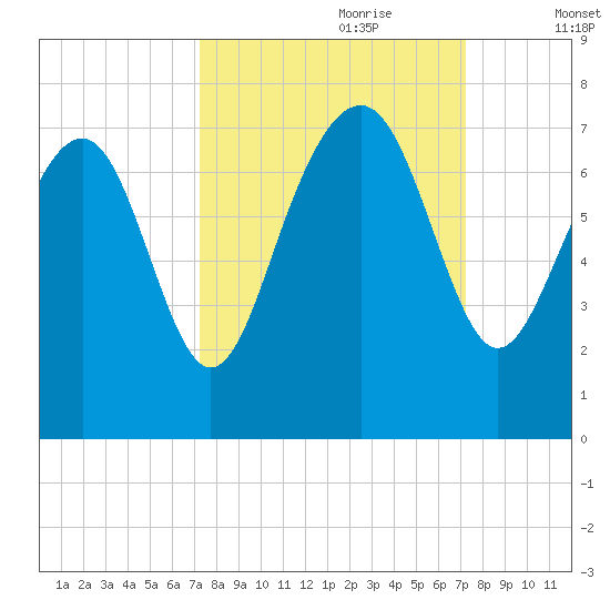 Eagle Neck South tide chart for Sunday, September 28, 2025