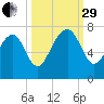 Eagle Neck South tide chart for Monday, September 29, 2025