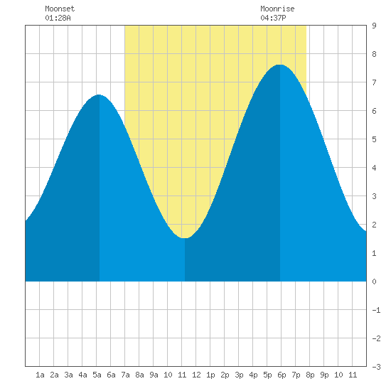 Eagle Neck South tide chart for Tuesday, September 2, 2025