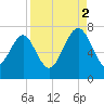 Eagle Neck South tide chart for Tuesday, September 2, 2025