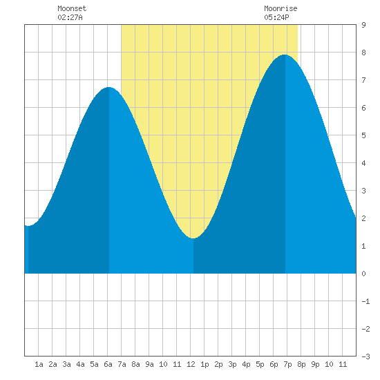 Eagle Neck South tide chart for Wednesday, September 3, 2025