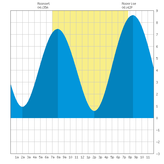 Eagle Neck South tide chart for Friday, September 5, 2025