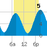 Eagle Neck South tide chart for Friday, September 5, 2025