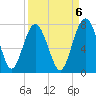 Eagle Neck South tide chart for Saturday, September 6, 2025