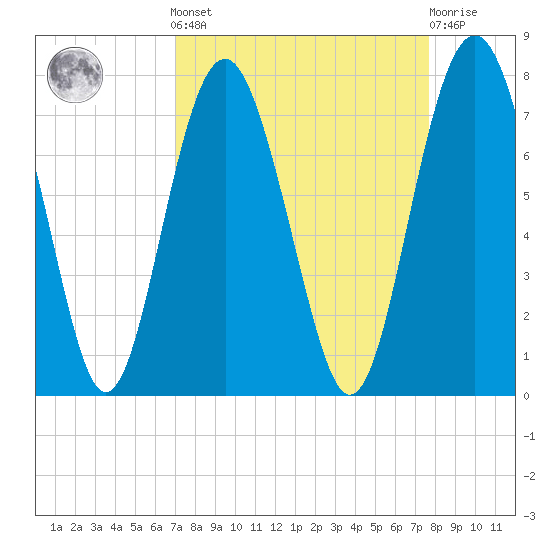 Eagle Neck South tide chart for Sunday, September 7, 2025