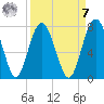 Eagle Neck South tide chart for Sunday, September 7, 2025