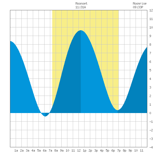 Eagle Neck South tide chart for Friday, October 10, 2025