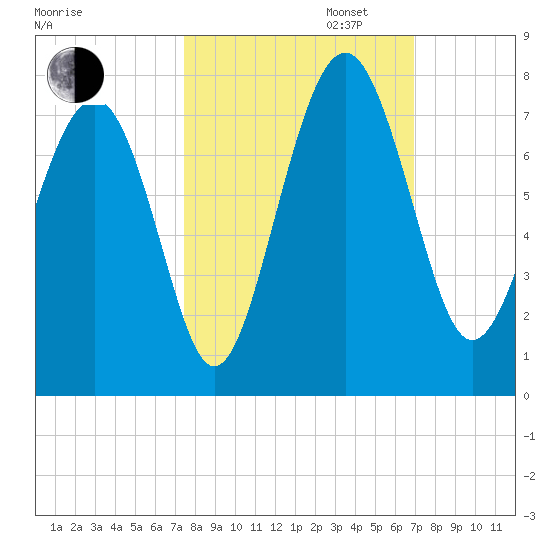 Eagle Neck South tide chart for Monday, October 13, 2025