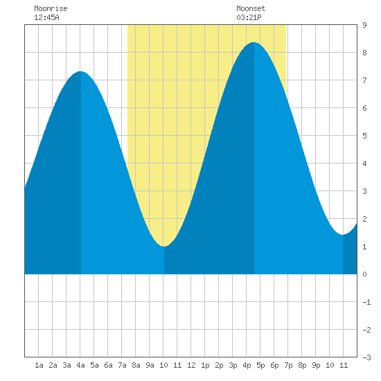 Eagle Neck South tide chart for Tuesday, October 14, 2025