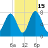 Eagle Neck South tide chart for Wednesday, October 15, 2025