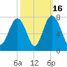 Eagle Neck South tide chart for Thursday, October 16, 2025