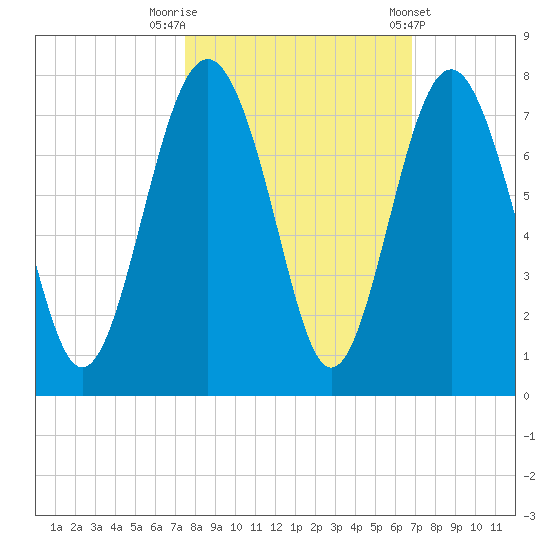 Eagle Neck South tide chart for Sunday, October 19, 2025
