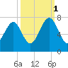 Eagle Neck South tide chart for Wednesday, October 1, 2025