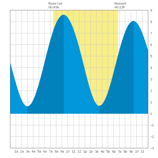 Eagle Neck South tide chart for Monday, October 20, 2025