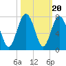 Eagle Neck South tide chart for Monday, October 20, 2025