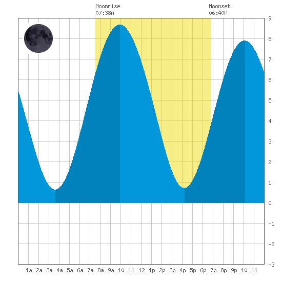 Eagle Neck South tide chart for Tuesday, October 21, 2025