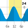 Eagle Neck South tide chart for Friday, October 24, 2025