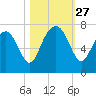 Eagle Neck South tide chart for Monday, October 27, 2025