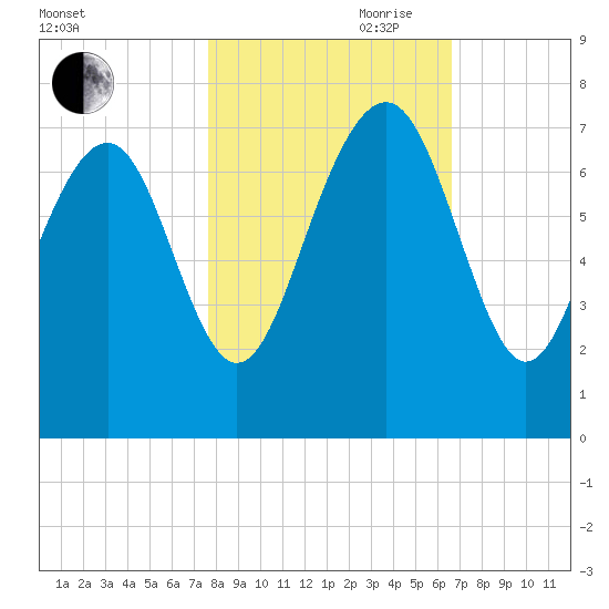 Eagle Neck South tide chart for Wednesday, October 29, 2025