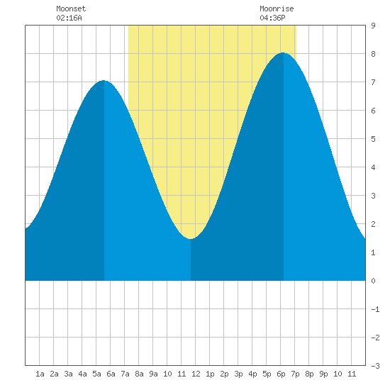 Eagle Neck South tide chart for Thursday, October 2, 2025