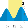Eagle Neck South tide chart for Thursday, October 2, 2025