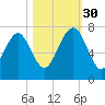 Eagle Neck South tide chart for Thursday, October 30, 2025