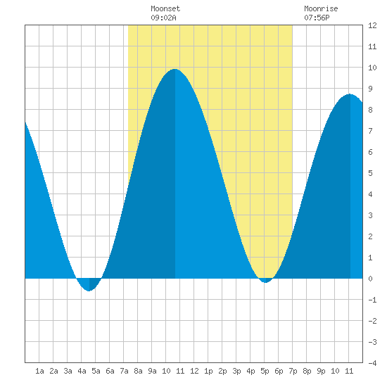 Eagle Neck South tide chart for Wednesday, October 8, 2025
