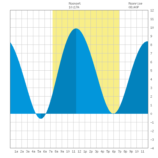 Eagle Neck South tide chart for Thursday, October 9, 2025