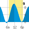 Eagle Neck South tide chart for Thursday, October 9, 2025