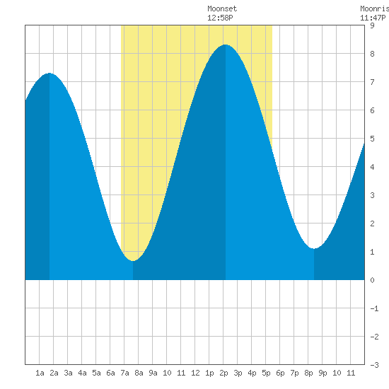 Eagle Neck South tide chart for Tuesday, November 11, 2025