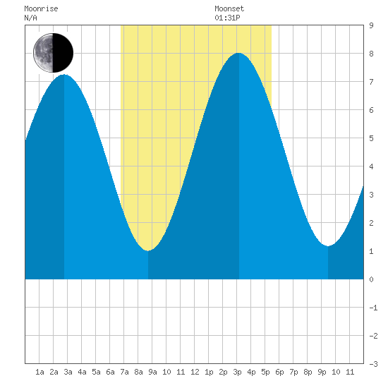 Eagle Neck South tide chart for Wednesday, November 12, 2025