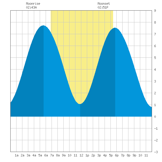 Eagle Neck South tide chart for Saturday, November 15, 2025