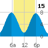 Eagle Neck South tide chart for Saturday, November 15, 2025