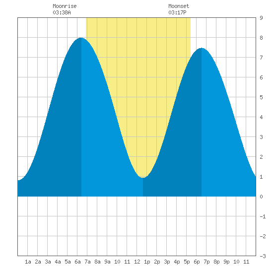 Eagle Neck South tide chart for Sunday, November 16, 2025