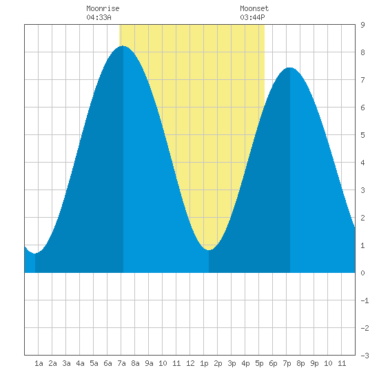 Eagle Neck South tide chart for Monday, November 17, 2025