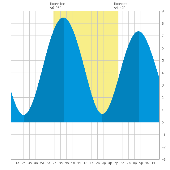 Eagle Neck South tide chart for Wednesday, November 19, 2025