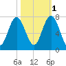 Eagle Neck South tide chart for Saturday, November 1, 2025