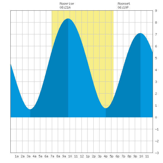 Eagle Neck South tide chart for Friday, November 21, 2025