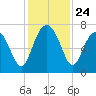 Eagle Neck South tide chart for Monday, November 24, 2025