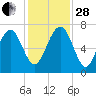 Eagle Neck South tide chart for Friday, November 28, 2025