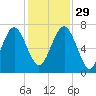 Eagle Neck South tide chart for Saturday, November 29, 2025