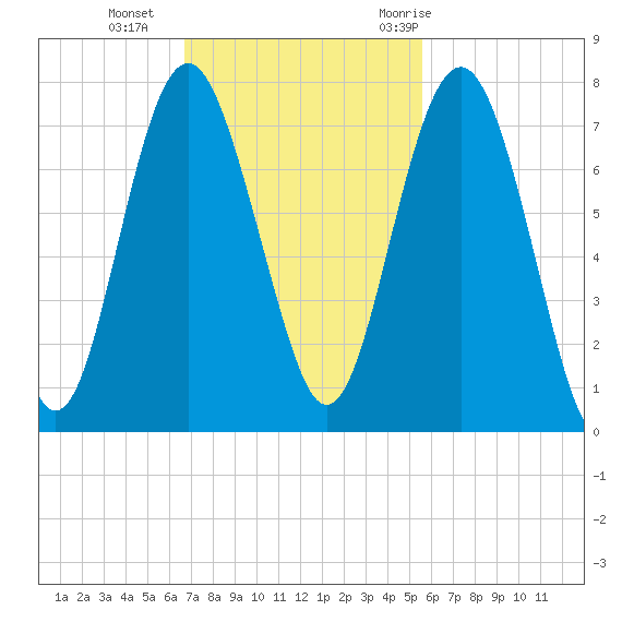 Eagle Neck South tide chart for Sunday, November 2, 2025
