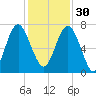 Eagle Neck South tide chart for Sunday, November 30, 2025