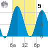 Eagle Neck South tide chart for Wednesday, November 5, 2025