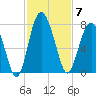 Eagle Neck South tide chart for Friday, November 7, 2025